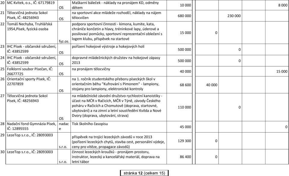 24 IHC Písek - občanské sdružení, IČ: 43852599 25 Folklorní soubor Písečan, IČ: 26677725 26 Orientační sporty Písek, IČ: 22707859 27 Tělocvičná jednota Sokol Písek, IČ: 48256943 28 Nadační fond