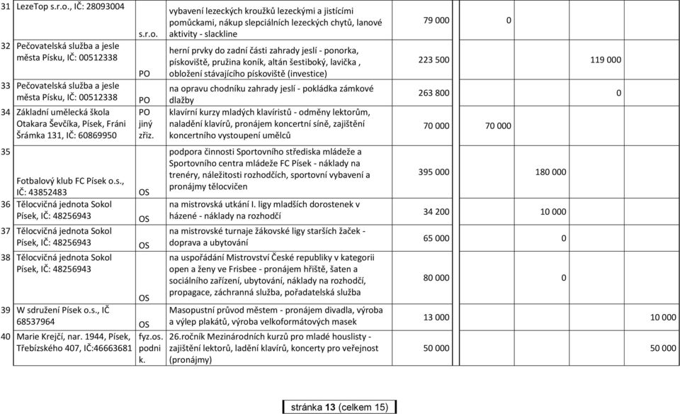 , IČ: 28093004 32 Pečovatelská služba a jesle města Písku, IČ: 00512338 33 Pečovatelská služba a jesle města Písku, IČ: 00512338 34 Základní umělecká škola Otakara Ševčíka, Písek, Fráni Šrámka 131,