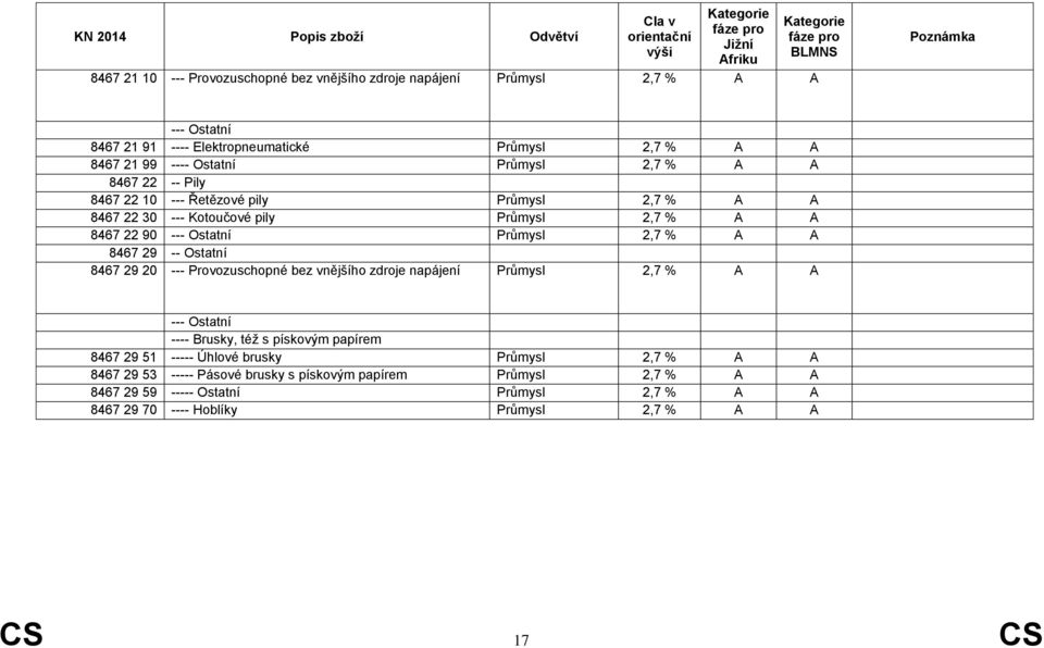 8467 29 -- Ostatní 8467 29 20 --- Provozuschopné bez vnějšího zdroje napájení Průmysl 2,7 % A A --- Ostatní ---- Brusky, též s pískovým papírem 8467 29 51 ----- Úhlové