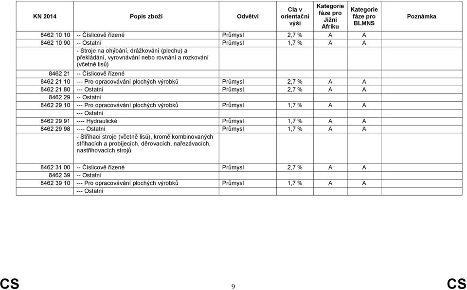 Průmysl 1,7 % A A --- Ostatní 8462 29 91 ---- Hydraulické Průmysl 1,7 % A A 8462 29 98 ---- Ostatní Průmysl 1,7 % A A - Střihací stroje (včetně lisů), kromě kombinovaných střihacích a probíjecích,