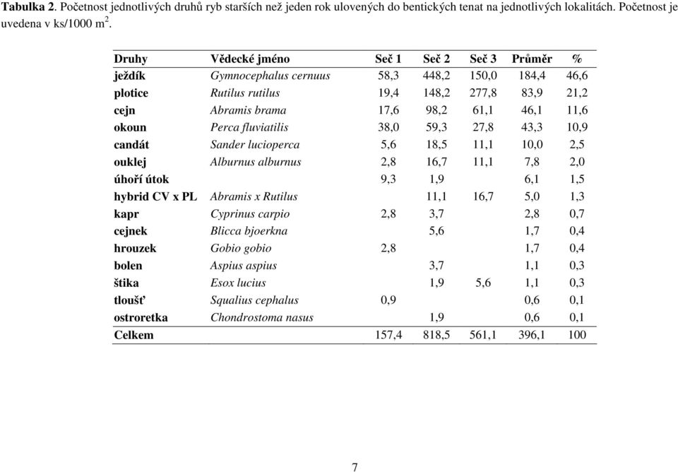 okoun Perca fluviatilis 38,0 59,3 27,8 43,3 10,9 candát Sander lucioperca 5,6 18,5 11,1 10,0 2,5 ouklej Alburnus alburnus 2,8 16,7 11,1 7,8 2,0 úhoří útok 9,3 1,9 6,1 1,5 hybrid CV x PL Abramis x