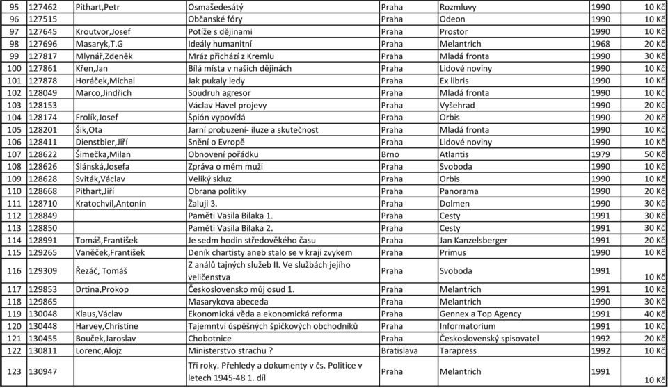 101 127878 Horáček,Michal Jak pukaly ledy Praha Ex libris 1990 102 128049 Marco,Jindřich Soudruh agresor Praha Mladá fronta 1990 103 128153 Václav Havel projevy Praha Vyšehrad 1990 20 Kč 104 128174