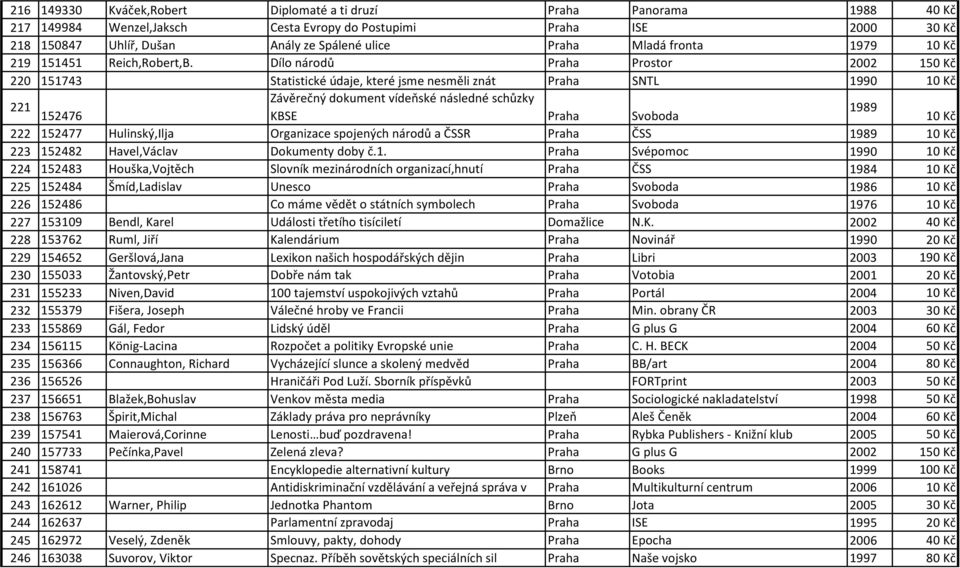 Dílo národů Praha Prostor 2002 150 Kč 220 151743 Statistické údaje, které jsme nesměli znát Praha SNTL 1990 Závěrečný dokument vídeňské následné schůzky 221 1989 152476 KBSE Praha Svoboda 222 152477