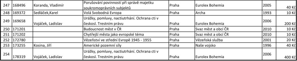 Trestním právu Praha Eurolex Bohemia 200 Kč 250 171201 Budoucnost měst v ČR Praha Svaz měst a obcí ČR 2010 251 171202 Chytřejší města jako evropské téma Praha Svaz měst a obcí ČR 2010 252