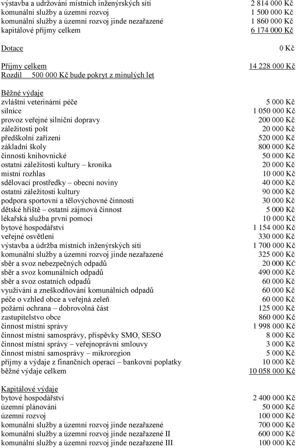 kultury kronika místní rozhlas sdělovací prostředky obecní noviny ostatní záležitosti kultury podpora sportovní a tělovýchovné činnosti dětské hřiště ostatní zájmová činnost lékařská služba první