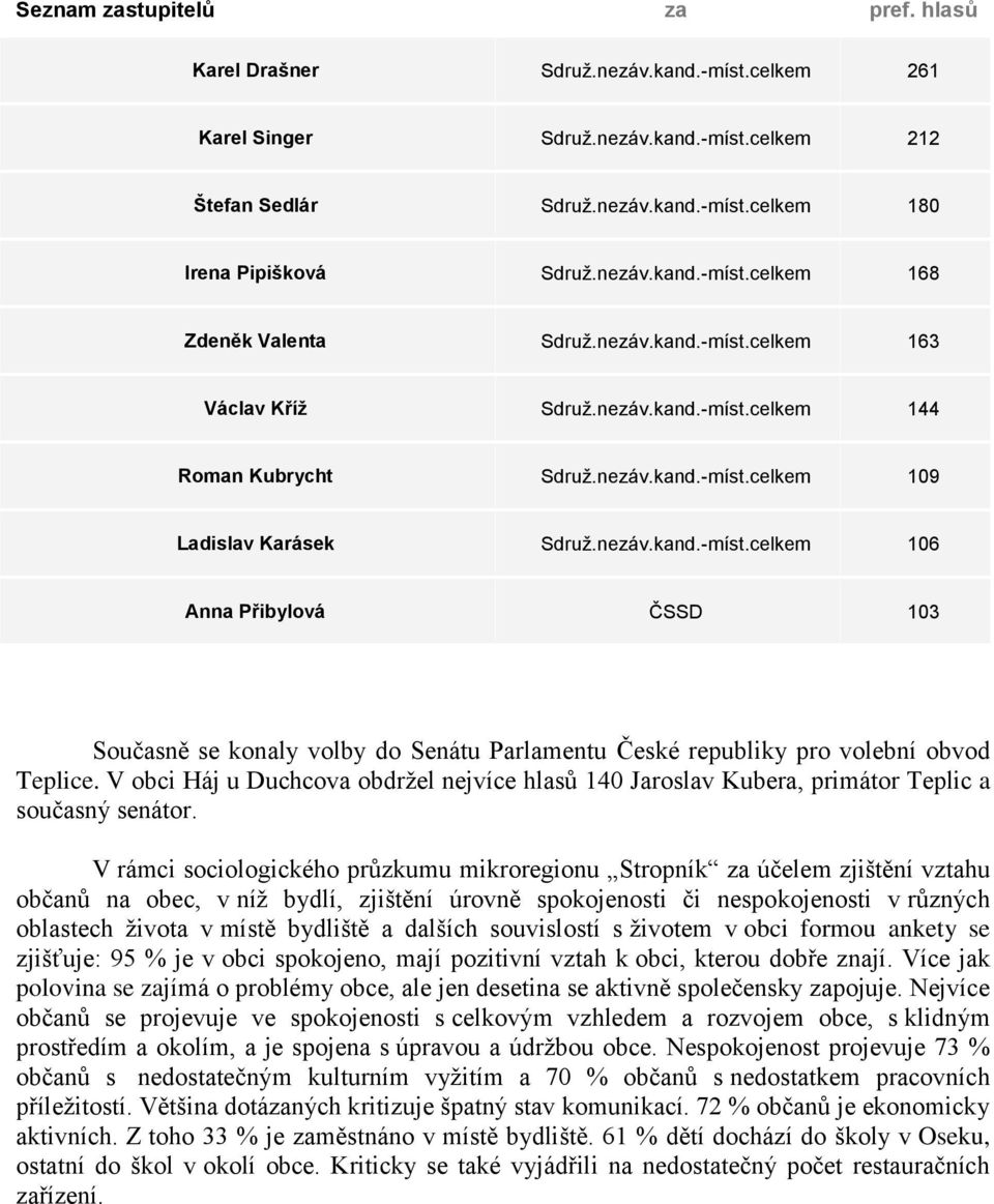 nezáv.kand.-míst.celkem 106 Anna Přibylová ČSSD 103 Současně se konaly volby do Senátu Parlamentu České republiky pro volební obvod Teplice.