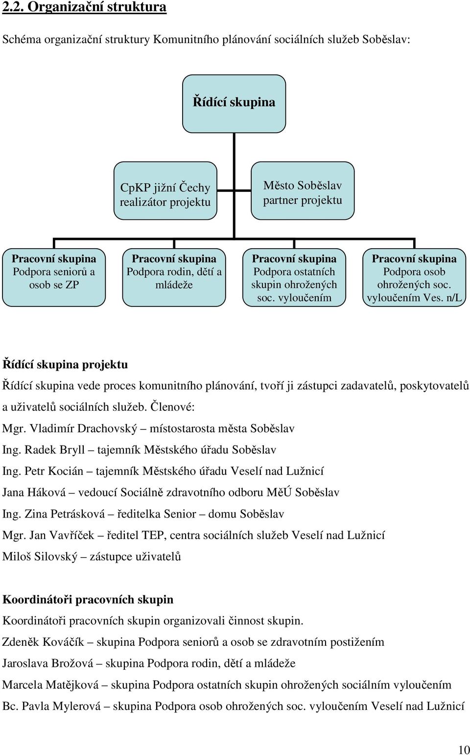 vyloučením Ves. n/l Řídící skupina projektu Řídící skupina vede proces komunitního plánování, tvoří ji zástupci zadavatelů, poskytovatelů a uživatelů sociálních služeb. Členové: Mgr.