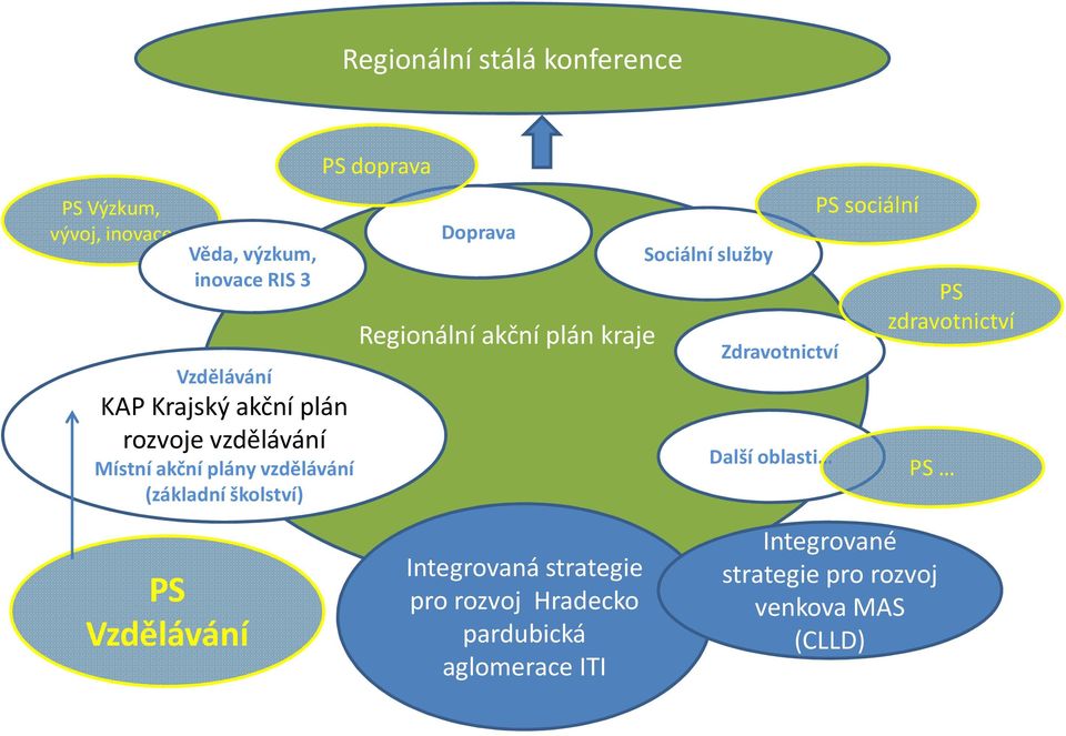 Regionální akční plán kraje Integrovaná strategie pro rozvoj Hradecko pardubická aglomerace ITI Sociální