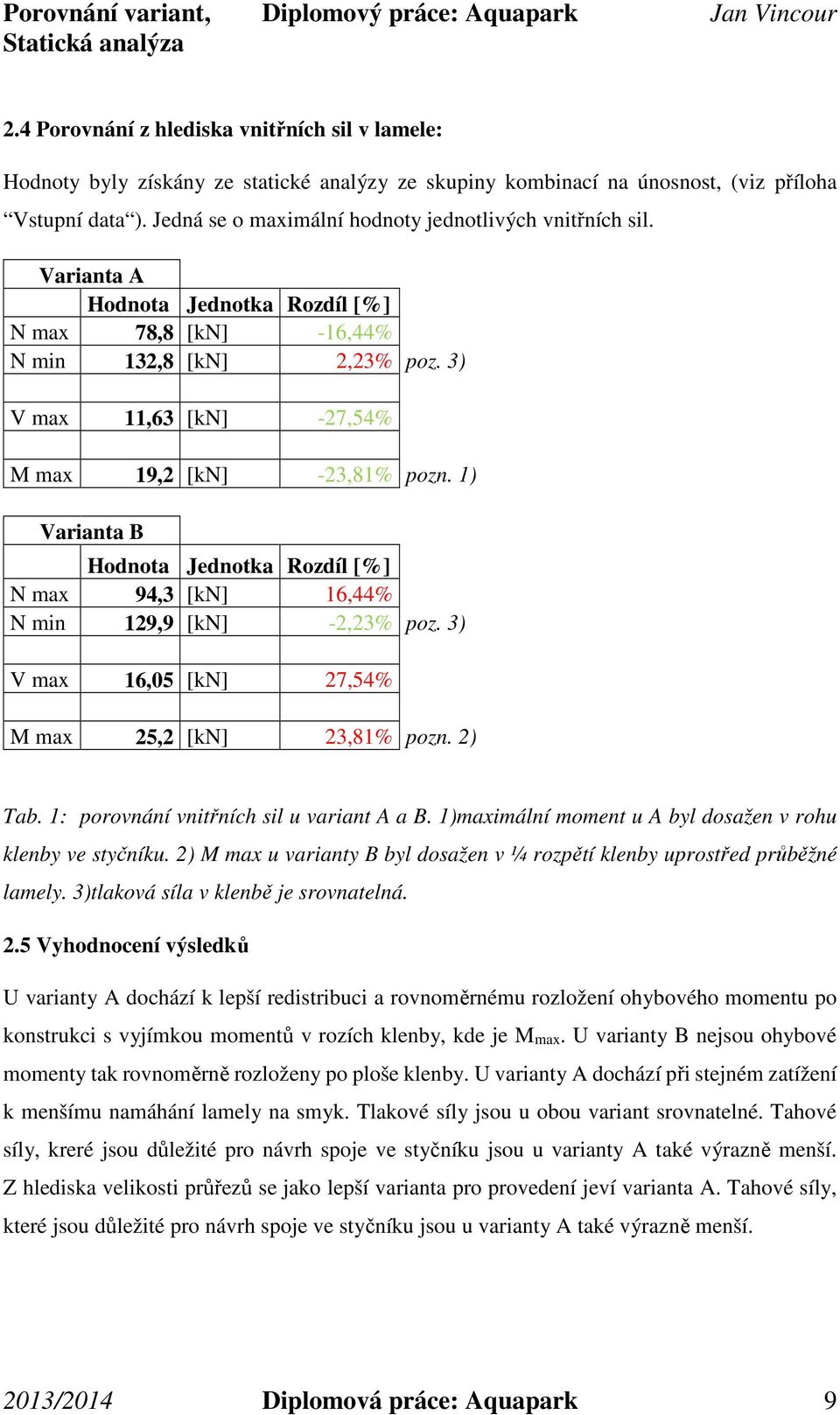 Jedná se o maximální hodnoty jednotlivých vnitřních sil. Varianta A Hodnota Jednotka Rozdíl [%] N max 78,8 [kn] -16,44% N min 132,8 [kn] 2,23% poz.