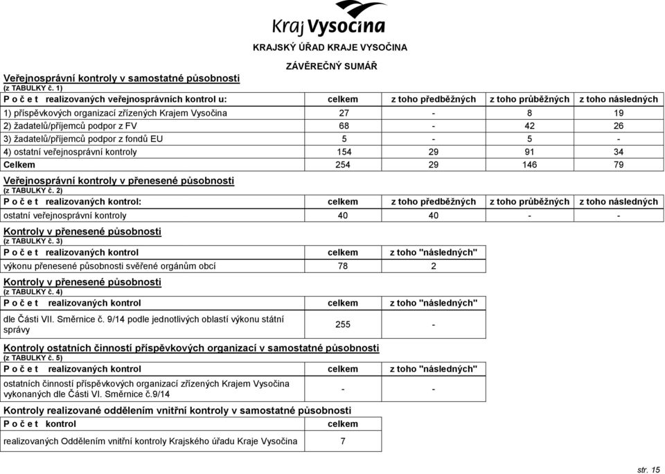 podpor z FV 68-42 26 3) žadatelů/příjemců podpor z fondů EU 5-5 - 4) ostatní veřejnosprávní kontroly 154 29 91 34 Celkem 254 29 146 79 Veřejnosprávní kontroly v přenesené působnosti (z TABULKY č.