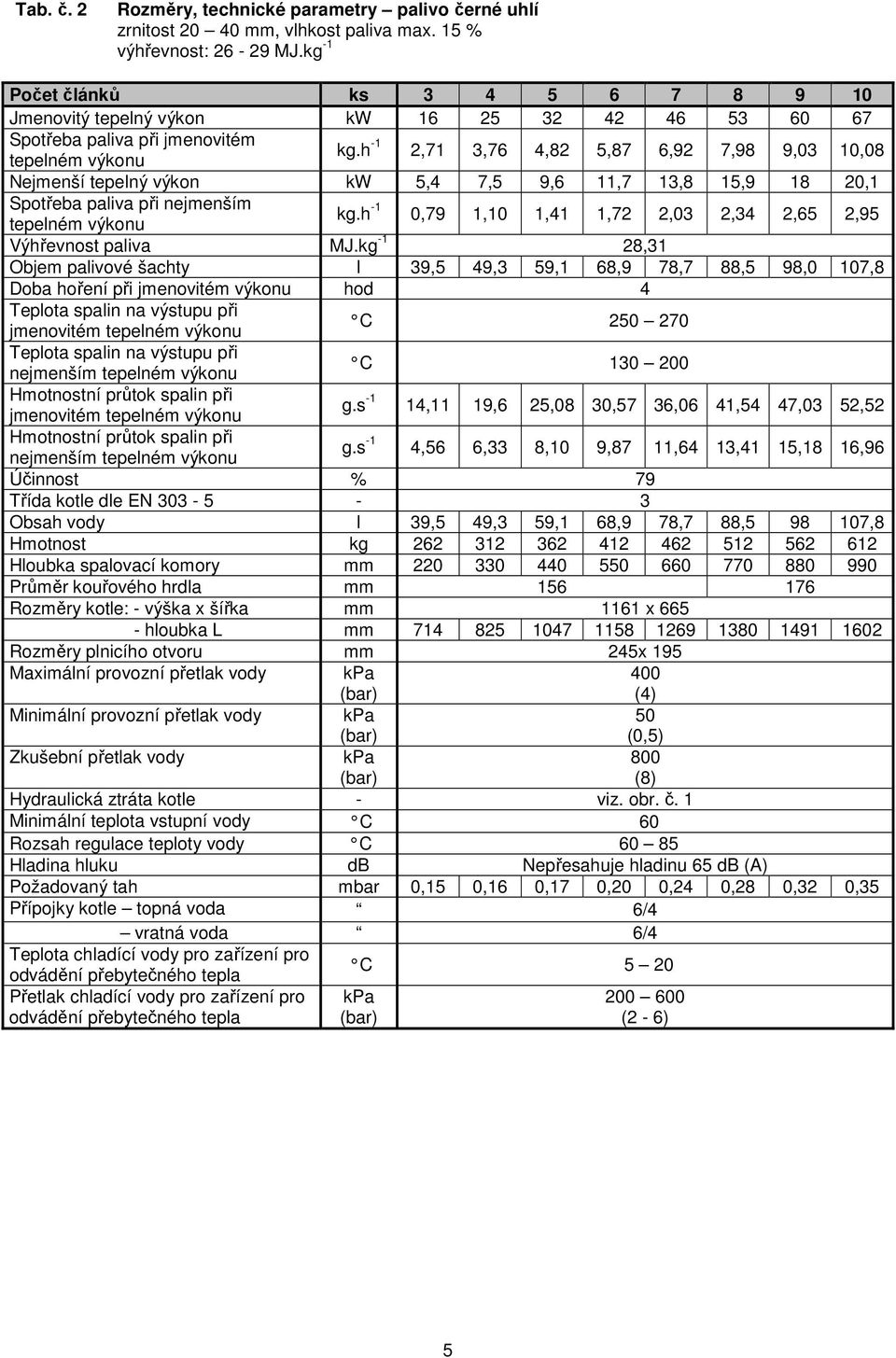 h -1 2,71 3,76 4,82 5,87 6,92 7,98 9,03 10,08 Nejmenší tepelný výkon kw 5,4 7,5 9,6 11,7 13,8 15,9 18 20,1 Spotřeba paliva při nejmenším tepelném výkonu kg.