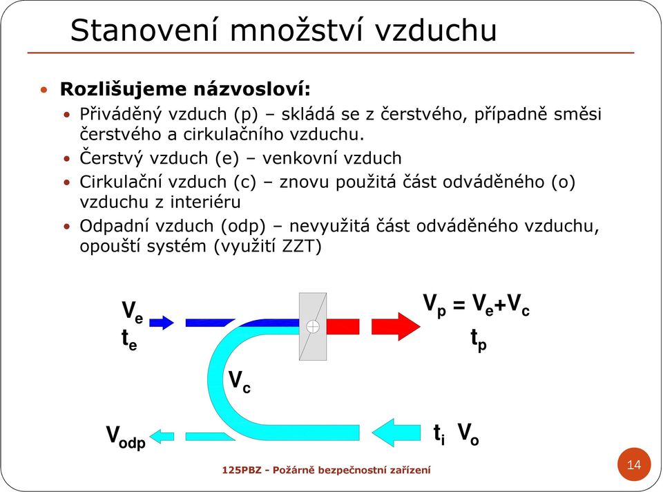 Čerstvý vzduch (e) venkovní vzduch Cirkulační vzduch (c) znovu použitá část odváděného (o)