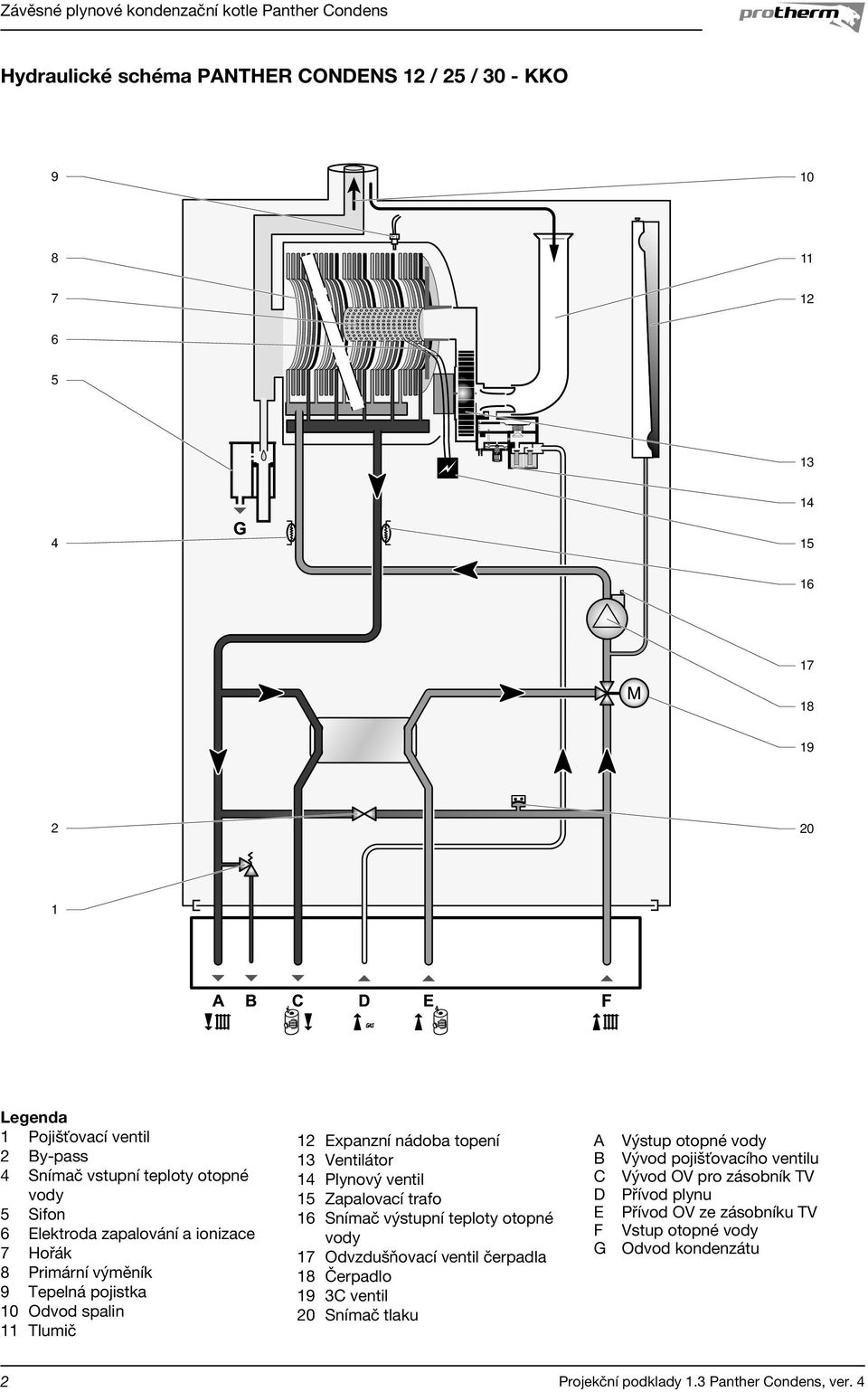 Ventilátor 14 Plynový ventil 15 Zapalovací trafo 16 Snímač výstupní teploty otopné vody 17 Odvzdušňovací ventil čerpadla 18 Čerpadlo 19 3C ventil 0 Snímač