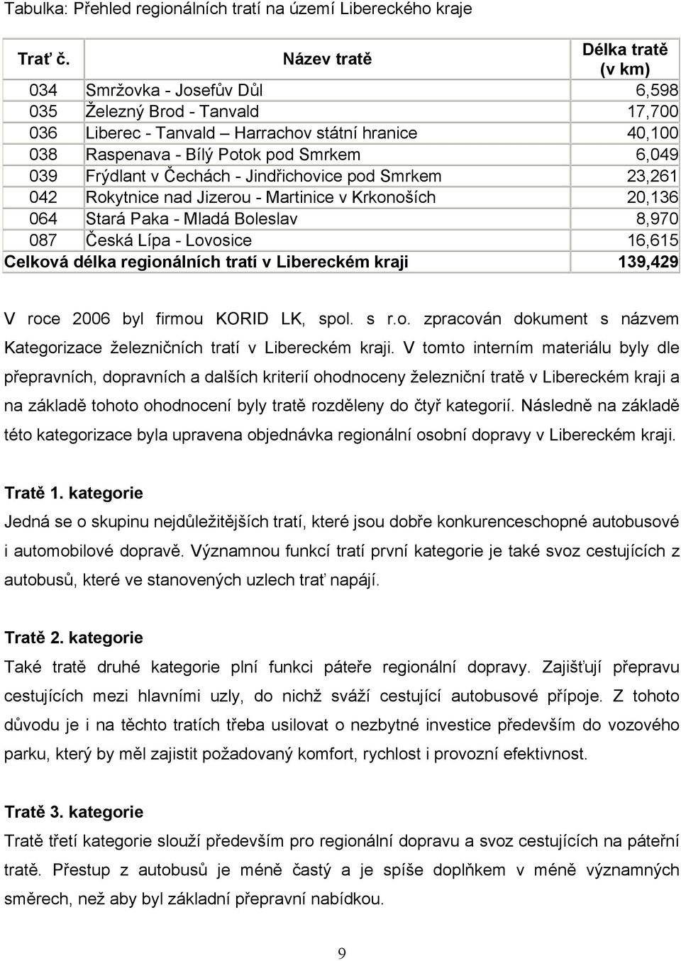 Frýdlant v Čechách - Jindřichovice pod Smrkem 23,261 042 Rokytnice nad Jizerou - Martinice v Krkonoších 20,136 064 Stará Paka - Mladá Boleslav 8,970 087 Česká Lípa - Lovosice 16,615 Celková délka