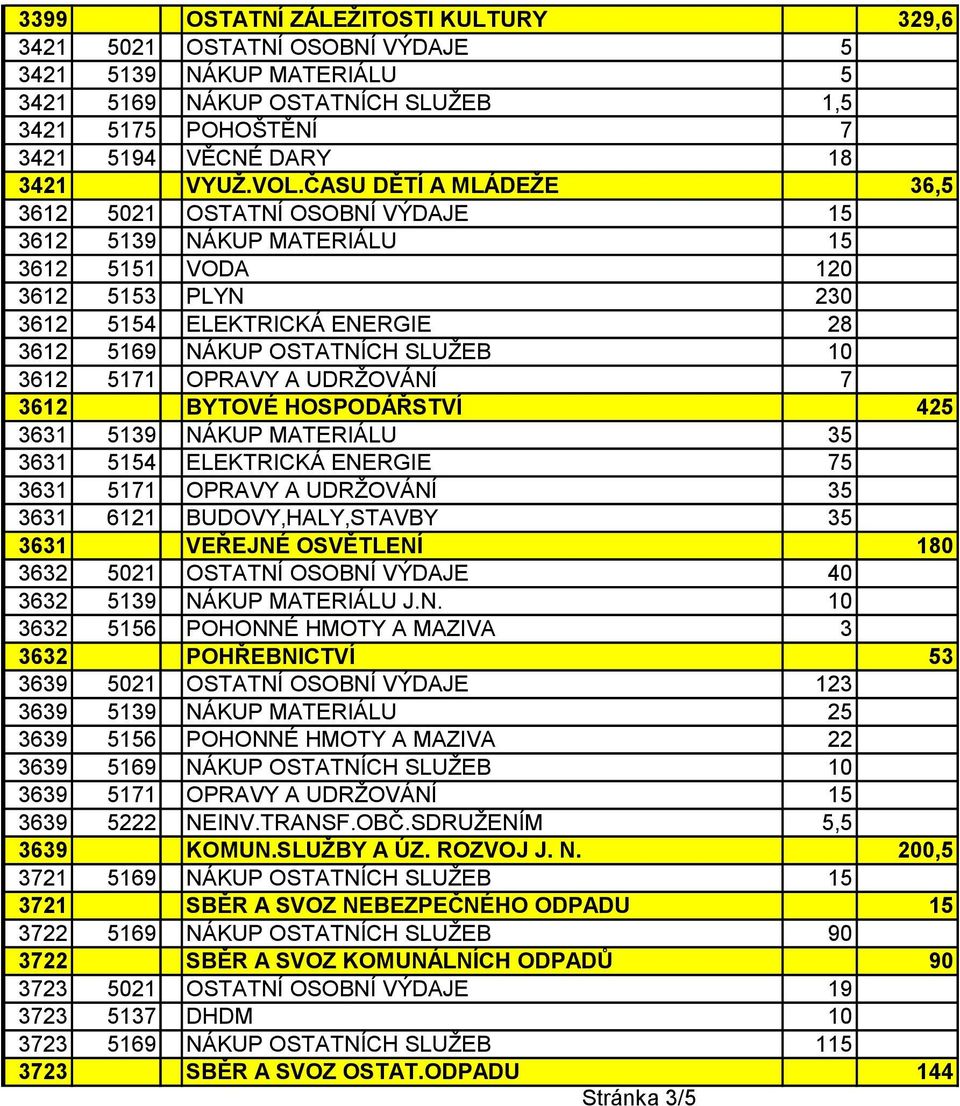 ČASU DĚTÍ A MLÁDEŽE 36,5 3612 5021 OSTATNÍ OSOBNÍ VÝDAJE 15 domovníci, opravář 3612 5139 NÁKUP MATERIÁLU 15 malba, sporáky, žárovky 3612 5151 VODA 120 3612 5153 PLYN 230 3612 5154 ELEKTRICKÁ ENERGIE