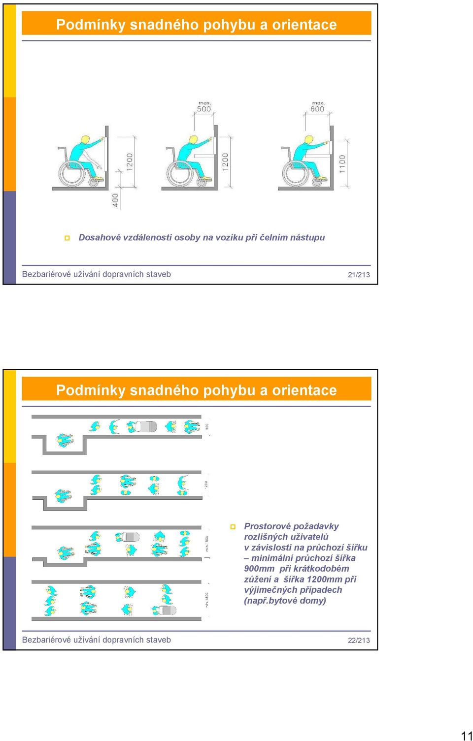 požadavky rozlišných uživatelů v závislosti na průchozí šířku minimální průchozí šířka 900mm při