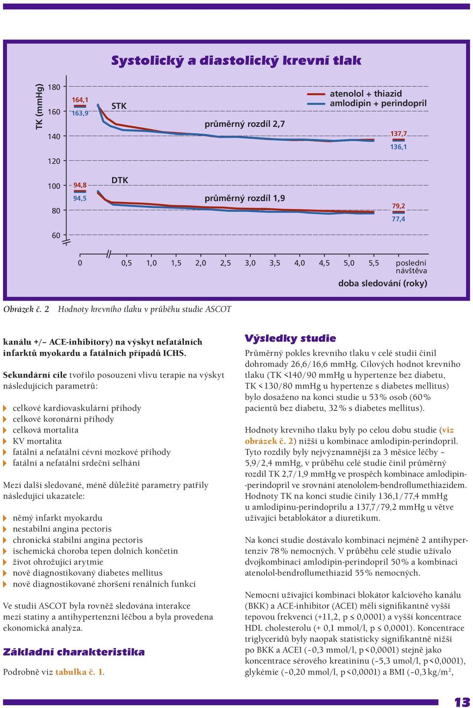 2 Hodnoty krevního tlaku v průběhu studie ASCOT kanálu +/ ACE-inhibitory) na výskyt nefatálních infarktů myokardu a fatálních případů ICHS.