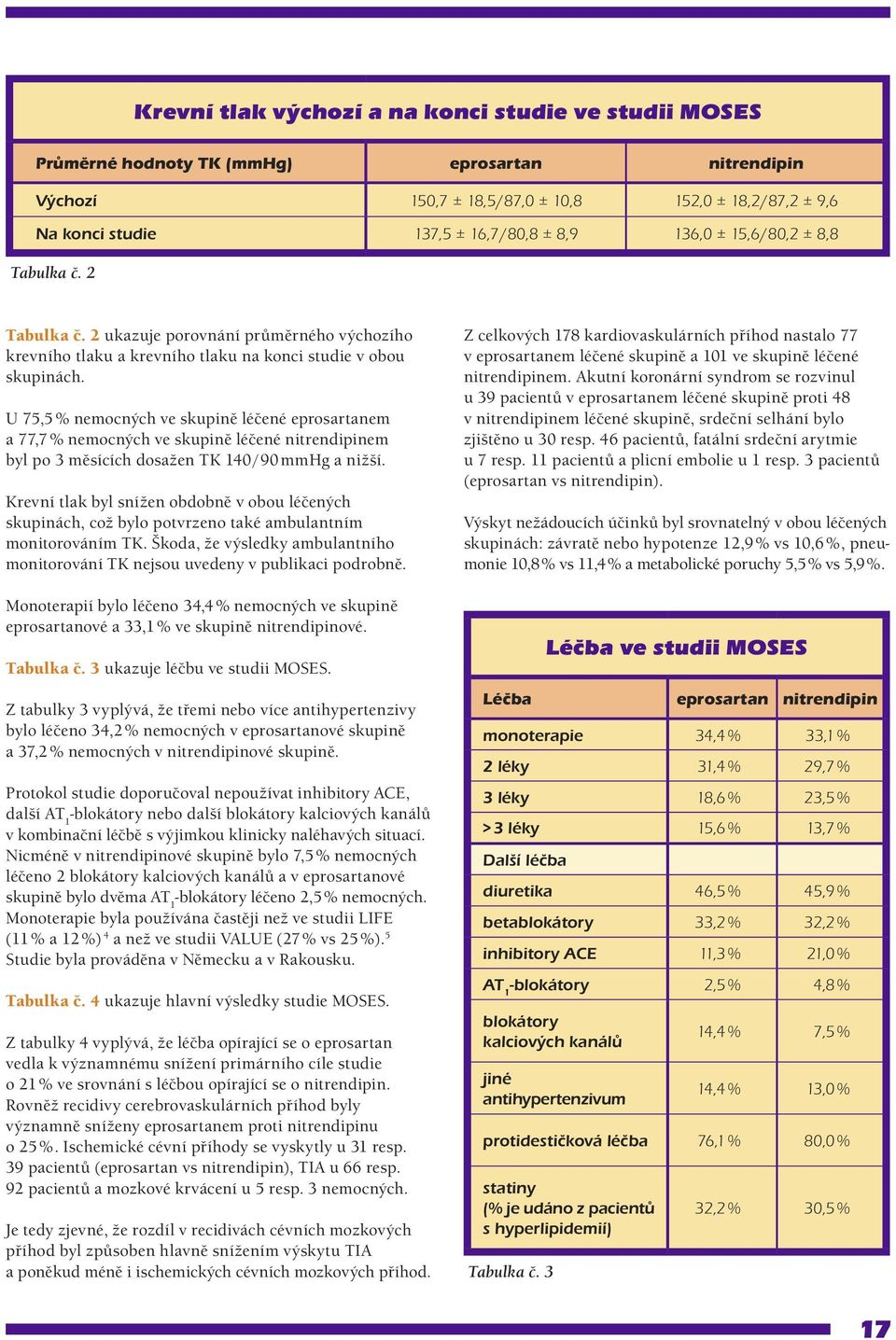 U 75,5 % nemocných ve skupině léčené eprosartanem a 77,7 % nemocných ve skupině léčené nitrendipinem byl po 3 měsících dosažen TK 140 / 90 mmhg a nižší.