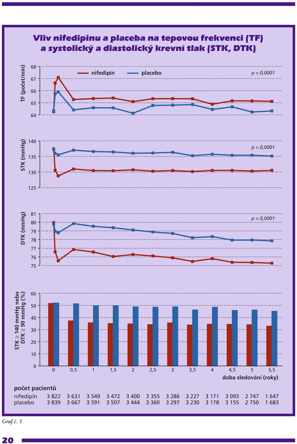 90 mmhg (%) 60 50 40 30 20 10 0 0 0,5 1 1,5 2 2,5 3 3,5 4 4,5 5 5,5 doba sledování (roky) počet pacientů nifedipin placebo 3 822 3 839