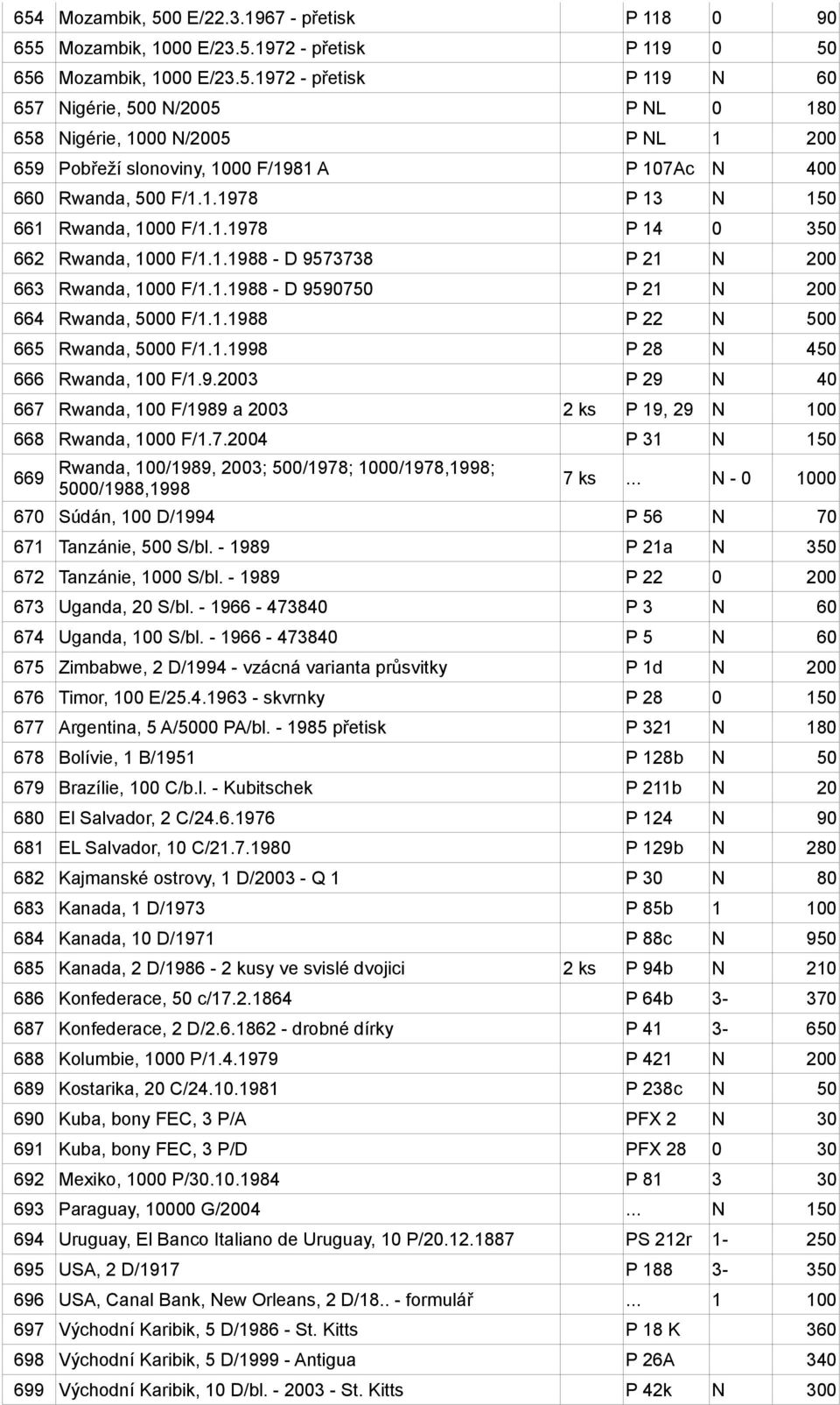 1.1998 P 28 N 450 666 Rwanda, 100 F/1.9.2003 P 29 N 40 667 Rwanda, 100 F/1989 a 2003 2 ks P 19, 29 N 100 668 Rwanda, 1000 F/1.7.2004 P 31 N 150 669 Rwanda, 100/1989, 2003; 500/1978; 1000/1978,1998; 5000/1988,1998 7 ks.