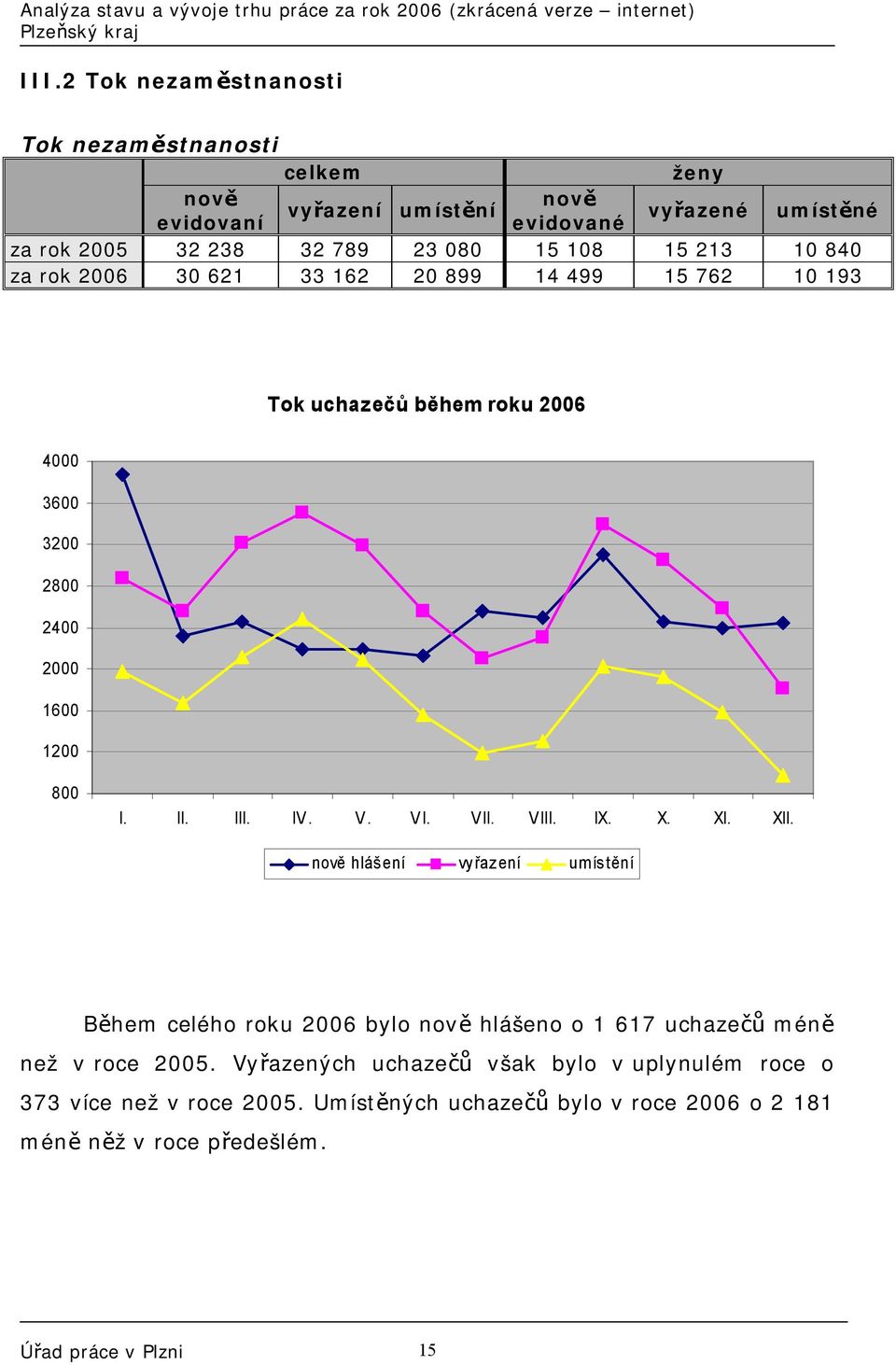 IV. V. VI. VII. VIII. IX. X. XI. XII. nově hlášení vy řazení umístění Během celého roku 2006 bylo nově hlášeno o 1 617 uchazečů méně než v roce 2005.