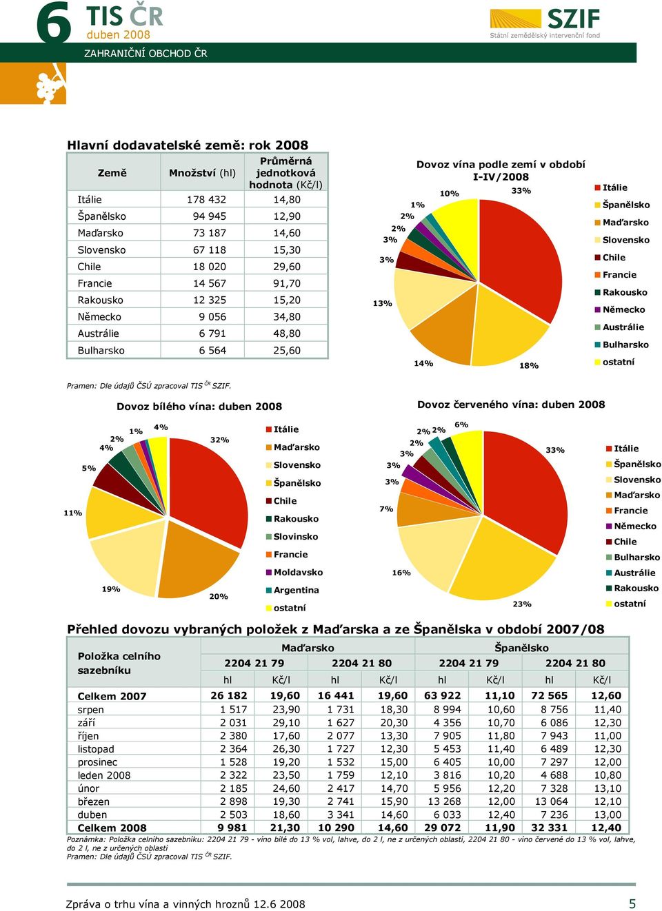 Španělsko Maďarsko Slovensko Chile Francie Rakousko Německo Austrálie Bulharsko ostatní Dovoz bílého vína: Dovoz červeného vína: 5% 2% 4% 1% 4% 32% Itálie Maďarsko Slovensko Španělsko 2% 2% 2% 3% 3%