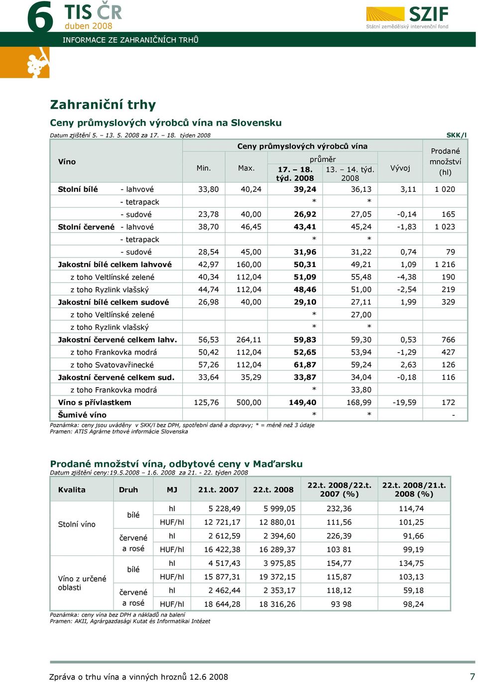 Vývoj SKK/l Prodané množství Stolní bílé - lahvové 33,80 40,24 39,24 36,13 3,11 1 020 - tetrapack * * - sudové 23,78 40,00 26,92 27,05-0,14 165 Stolní červené - lahvové 38,70 46,45 43,41 45,24-1,83 1