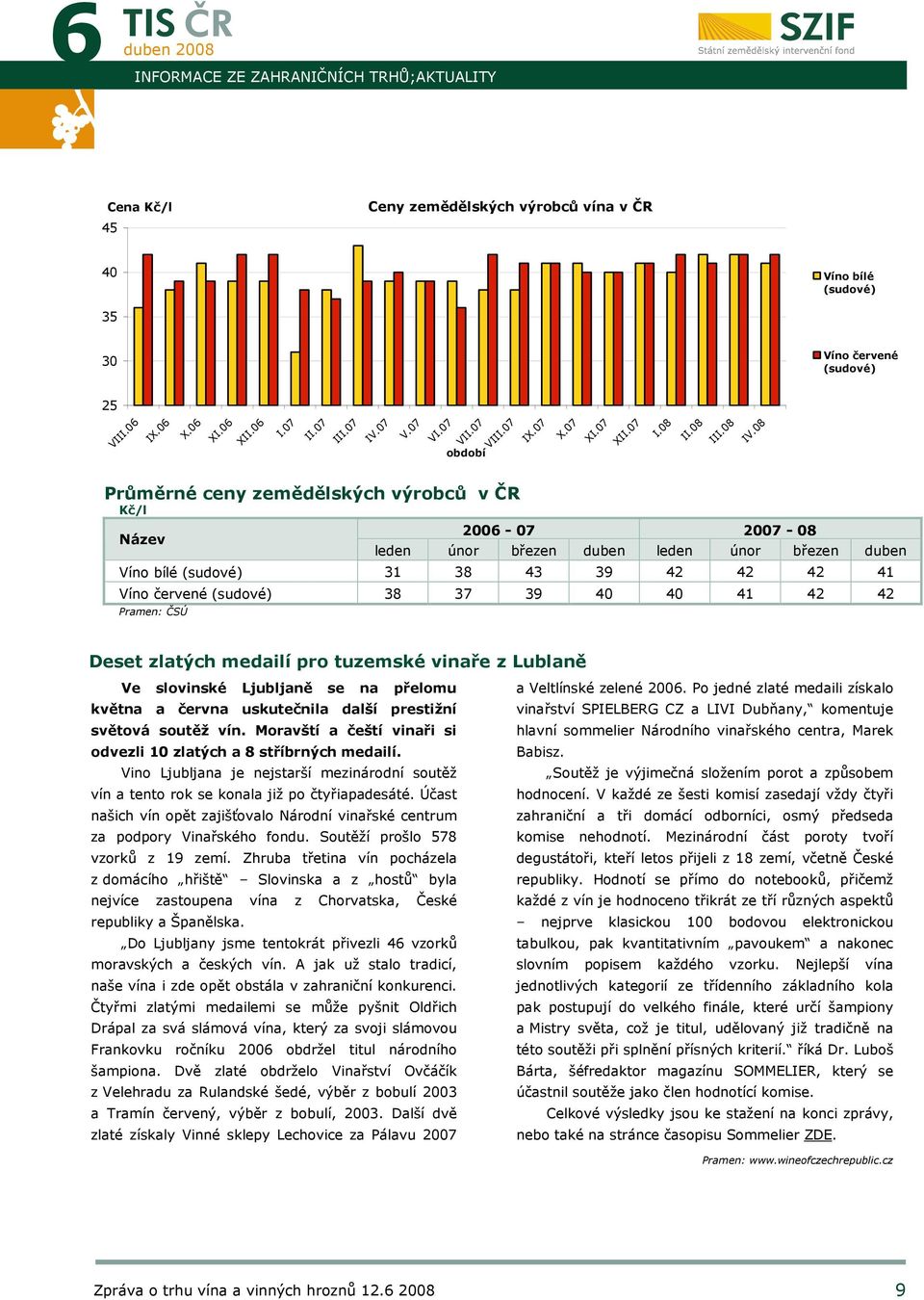 08 Průměrné ceny zemědělských výrobců v ČR Kč/l Název 2006-07 2007-08 leden únor březen leden únor březen Víno bílé (sudové) 31 38 43 39 42 42 42 41 Víno červené (sudové) 38 37 39 40 40 41 42 42