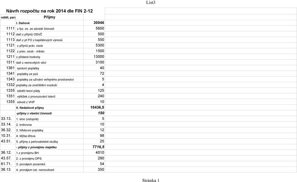 osob - město 1500 1211 z přidané hodnoty 13000 1511 daň z nemovitých věcí 3100 1361 správní poplatky 40 1341 poplatky ze psů 72 1343 poplatky za užívání veřejného prostranství 5 1332 poplatky za