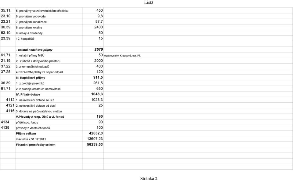 0 37.25. 4.EKO-KOM platby za separ.odpad 120 III. Kapitálové příjmy 911,5 36.39. 1. z prodeje pozemků 261,5 61.71. 2. z prodeje ostatních nemovitostí 650 IV. Přijaté dotace 1048,3 4112 1.