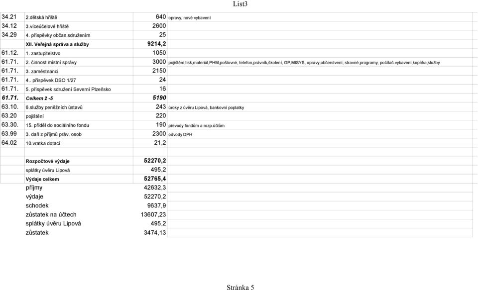 20 pojištění 220 63.30. 15. příděl do sociálního fondu 190 převody fondům a rozp.účtům 63.99 3. daň z příjmů práv. osob 2300 odvody DPH 64.02 10.