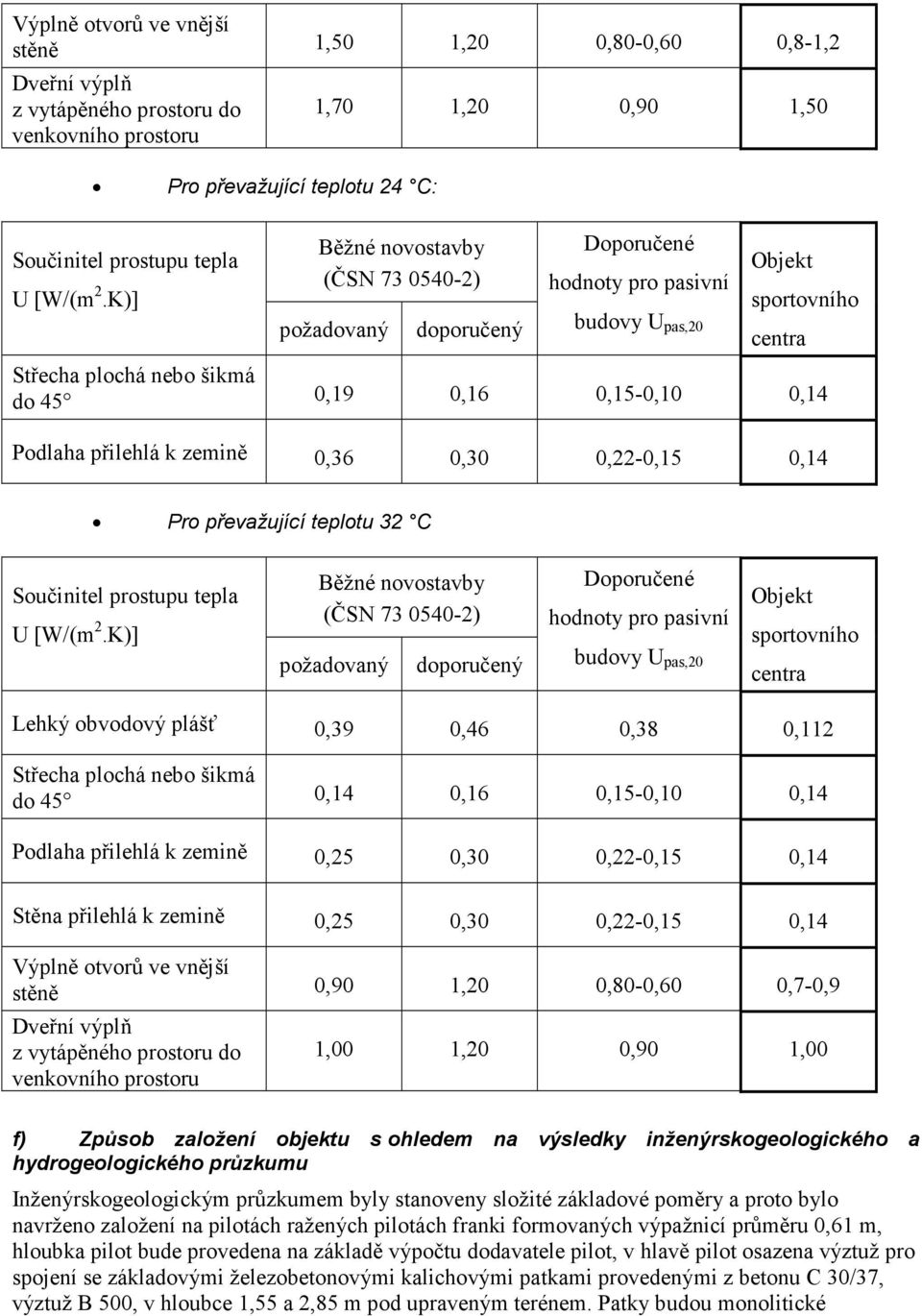0,15-0,10 0,14 Podlaha přilehlá k zemině 0,36 0,30 0,22-0,15 0,14 Pro převažující teplotu 32 C Součinitel prostupu tepla U [W/(m 2.