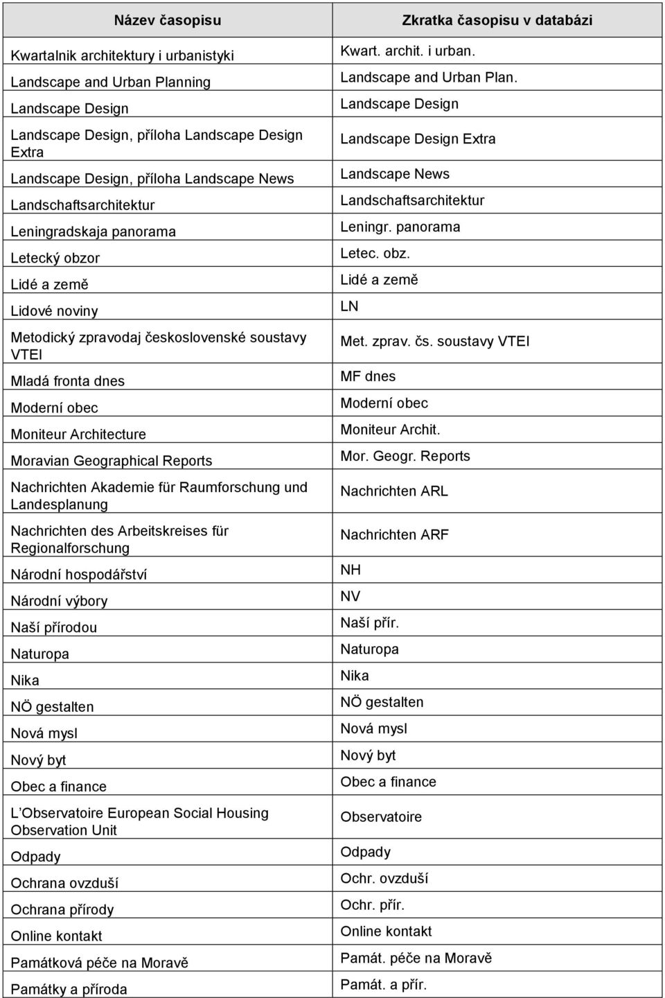 Geographical Reports Nachrichten Akademie für Raumforschung und Landesplanung Nachrichten des Arbeitskreises für Regionalforschung Národní hospodářství Národní výbory Naší přírodou Naturopa Nika NÖ