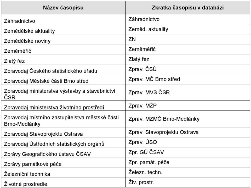 Zpravodaj Ústředních statistických orgánů Zprávy Geografického ústavu ČSAV Zprávy památkové péče Železniční technika Životné prostredie Záhradnictvo Zeměd.