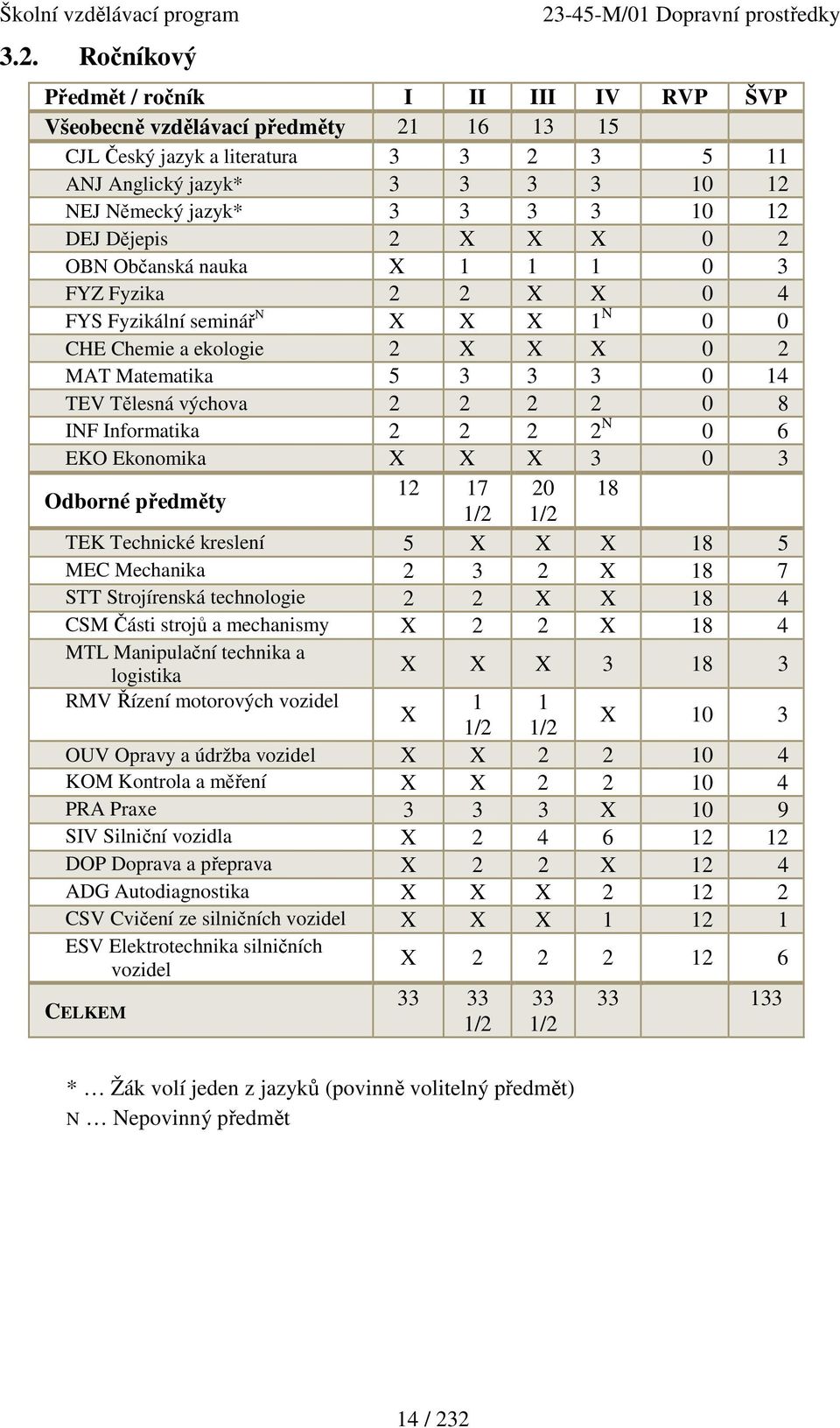 výchova 2 2 2 2 0 8 INF Informatika 2 2 2 2 N 0 6 EKO Ekonomika X X X 3 0 3 Odborné předměty 12 17 20 18 1/2 1/2 TEK Technické kreslení 5 X X X 18 5 MEC Mechanika 2 3 2 X 18 7 STT Strojírenská