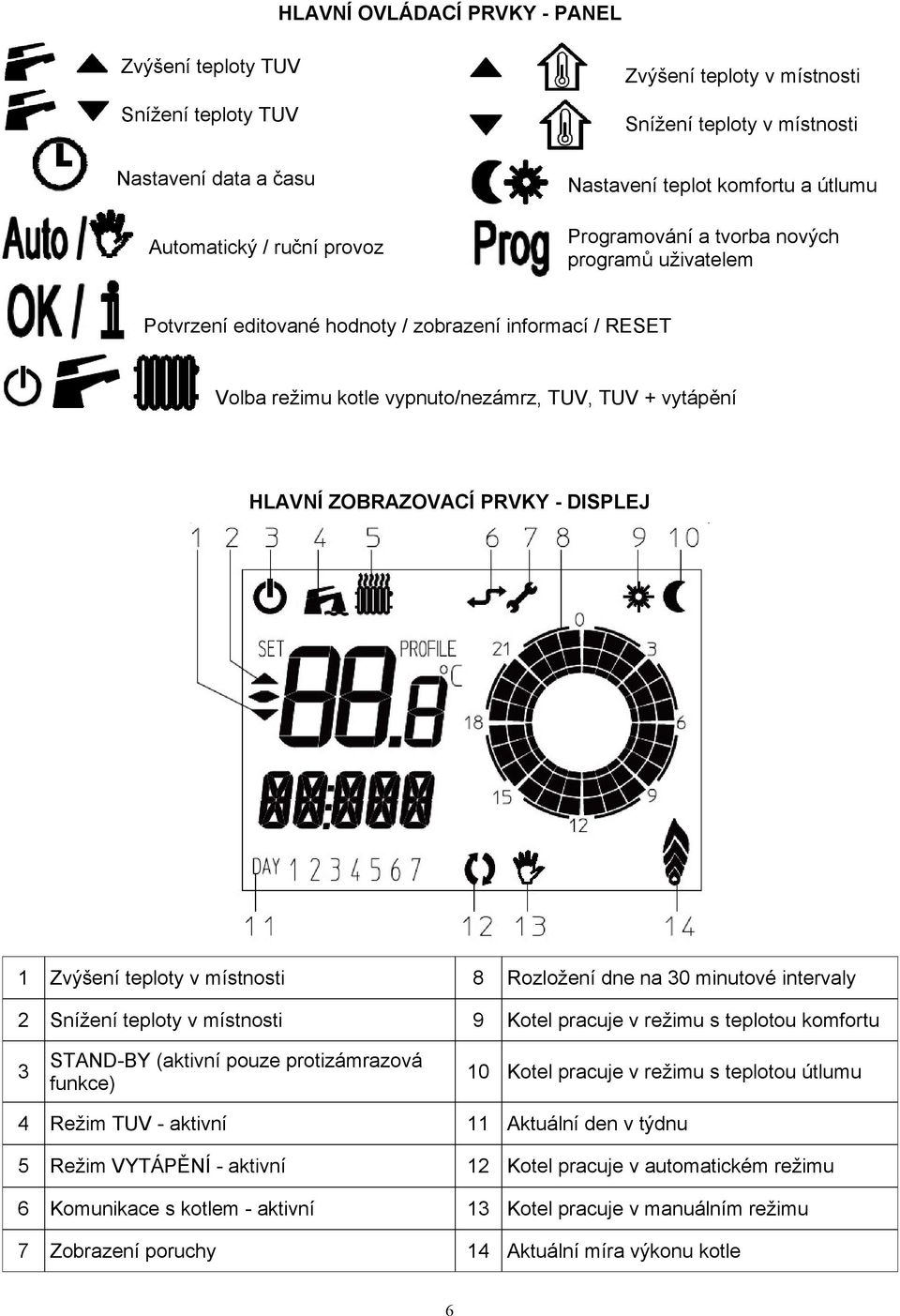 PRVKY - DISPLEJ 1 Zvýšení teploty v místnosti 8 Rozložení dne na 30 minutové intervaly 2 Snížení teploty v místnosti 9 Kotel pracuje v režimu s teplotou komfortu 3 STAND-BY (aktivní pouze