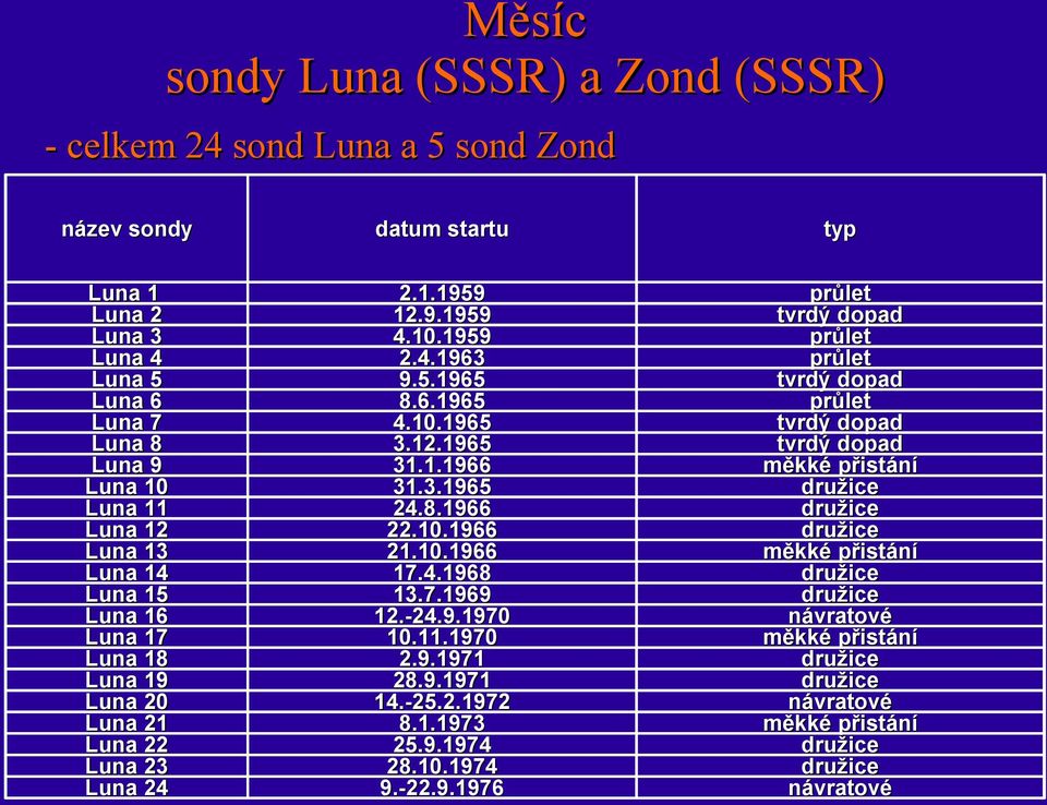 8.1966 22.10.1966 21.10.1966 17.4.1968 13.7.1969 12.-24.9.1970 10.11.1970 2.9.1971 28.9.1971 14.-25.2.1972 8.1.1973 25.9.1974 28.10.1974 9.-22.9.1976 průlet tvrdý dopad průlet průlet tvrdý