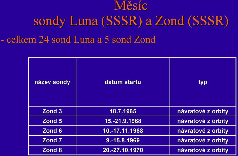 -21.9.1968 návratové z orbity Zond 6 10.-17.11.