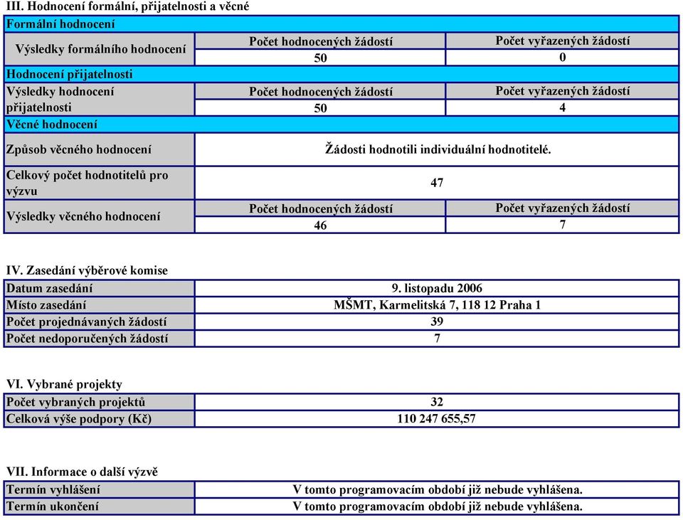 Celkový počet hodnotitelů pro výzvu Výsledky věcného hodnocení Počet hodnocených žádostí 46 47 Počet vyřazených žádostí 7 IV.