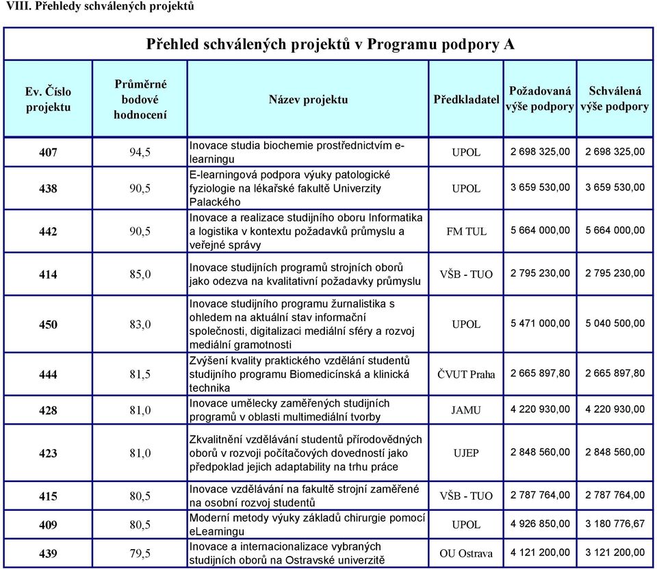 patologické fyziologie na lékařské fakultě Univerzity Palackého Inovace a realizace studijního oboru Informatika a logistika v kontextu požadavků průmyslu a veřejné správy FM TUL 2 698 325,00 3 659