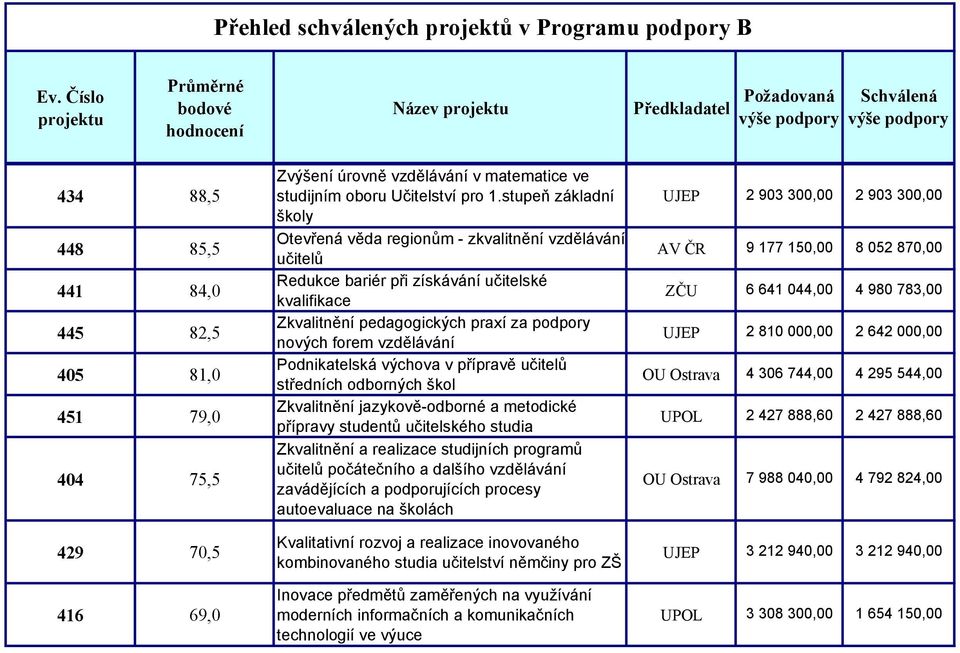 studijním oboru Učitelství pro 1.