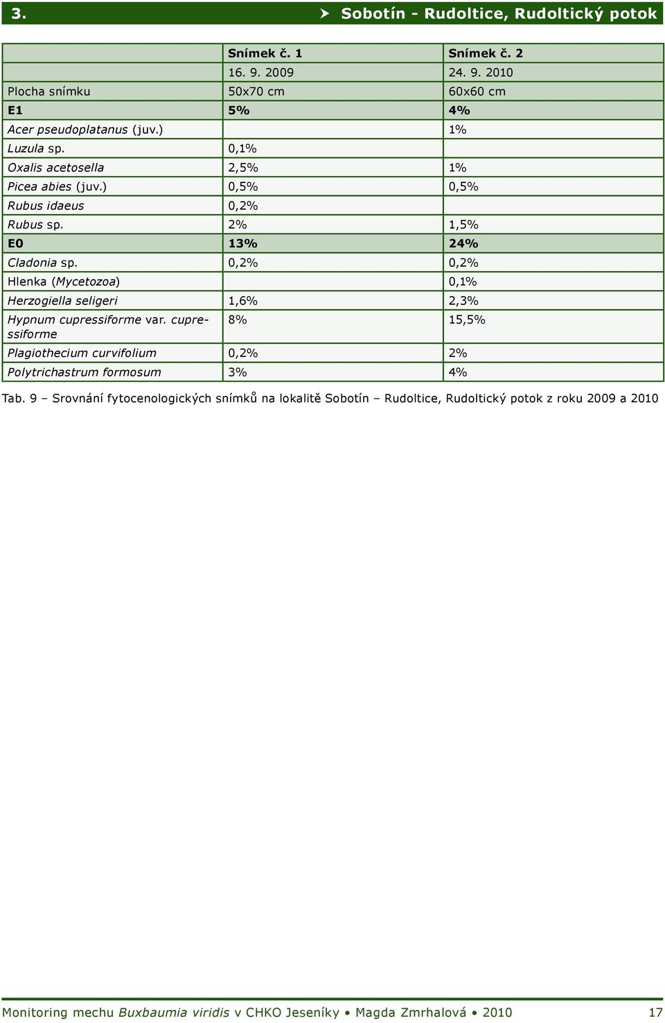 0,2% 0,2% Hlenka (Mycetozoa) 0,1% Herzogiella seligeri 1,6% 2,3% Hypnum cupressiforme var.