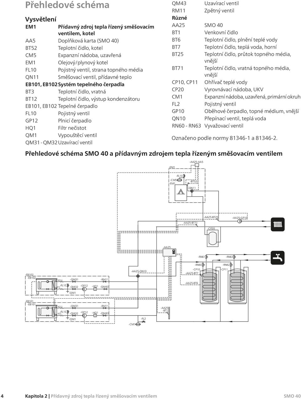 FL0 Pojistný ventil GP Plnicí čerpadlo HQ Filtr nečistot QM Vypouštěcí ventil QM - QMUzavírací ventil QM Uzavírací ventil RM Zpětný ventil Různé AA BT Venkovní čidlo BT Teplotní čidlo, plnění teplé