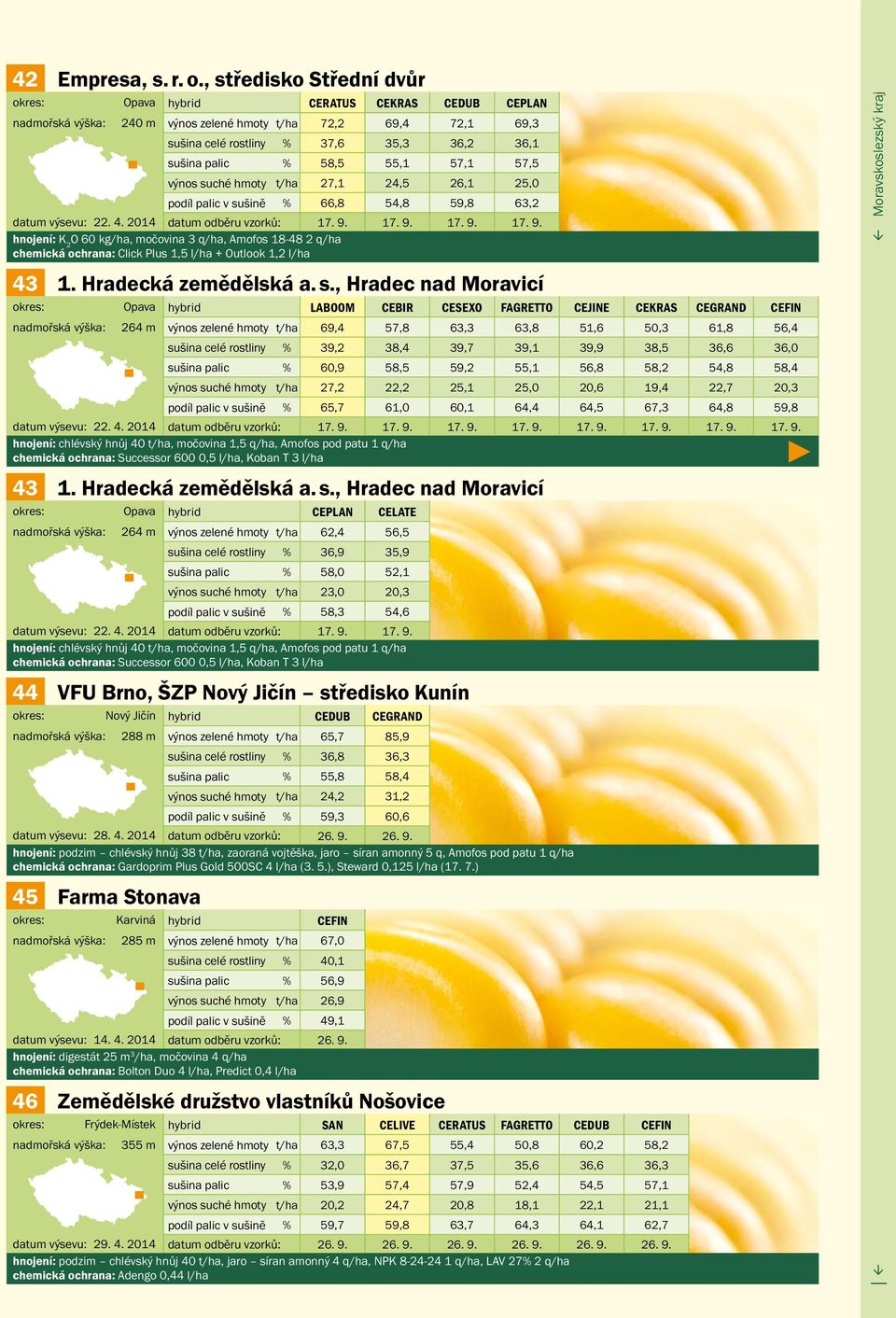 suché hmoty t/ha 27,1 24,5 26,1 25,0 podíl palic v sušině % 66,8 54,8 59,8 63,2 datum výsevu: 22. 4. 2014 datum odběru vzorků: 17. 9.