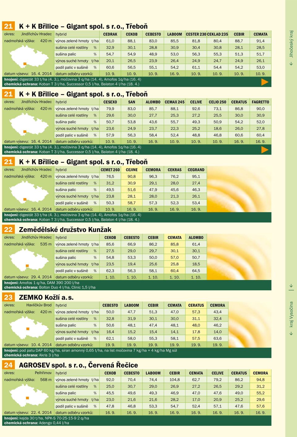 28,8 30,9 30,4 30,8 28,1 28,5 sušina palic % 54,7 54,9 48,9 53,0 56,3 55,3 51,3 51,7 výnos suché hmoty t/ha 20,1 26,5 23,9 26,4 24,9 24,7 24,9 26,1 podíl palic v sušině % 60,6 56,5 55,1 54,2 61,1