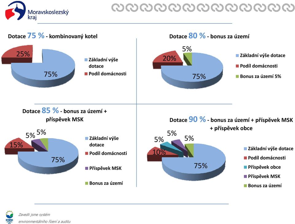 Základní výše 15% dotace 75% Podíl domácnosti Příspěvek MSK Bonus za území Dotace 90 % bonus za území +