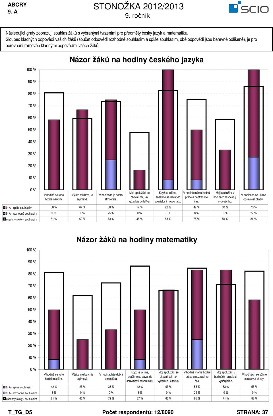 žáků. 10 Názor žáků na hodiny českého jazyka 9 3 2 1 - spíše souhlasím 58 % 67 % 17 % 92 % 42 % 33 % 73 % - rozhodně souhlasím 25 % 8 % 8 % 27 % všechny školy - souhlasím 81 % 73 % 48