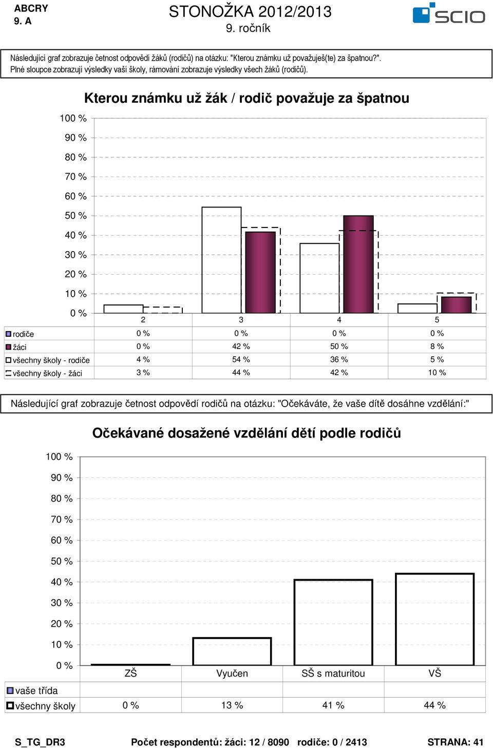 Následující graf zobrazuje četnost odpovědí rodičů na otázku: "Očekáváte, že vaše dítě dosáhne vzdělání:" Očekávané dosažené vzdělání dětí podle rodičů 10 9 3 2 1 ZŠ