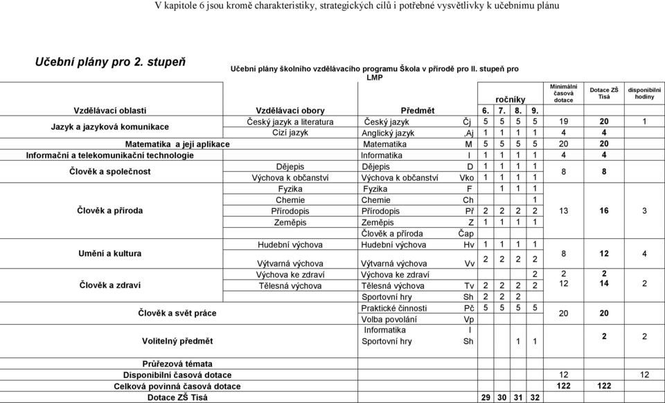 Jazyk a jazyková komunikace Český jazyk a literatura Český jazyk Čj 5 5 5 5 19 20 1 Cizí jazyk Anglický jazyk,aj 1 1 1 1 4 4 Matematika a její aplikace Matematika M 5 5 5 5 20 20 Informační a