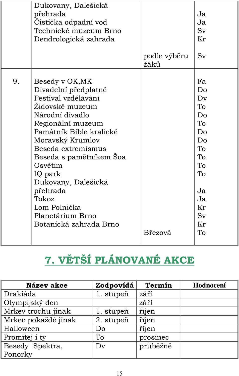 pamětníkem Šoa Osvětim IQ park Dukovany, Dalešická přehrada koz Lom Polnička Planetárium Brno Botanická zahrada Brno podle výběru žáků Březová Sv Fa Dv Ja Ja Kr Sv Kr 7.